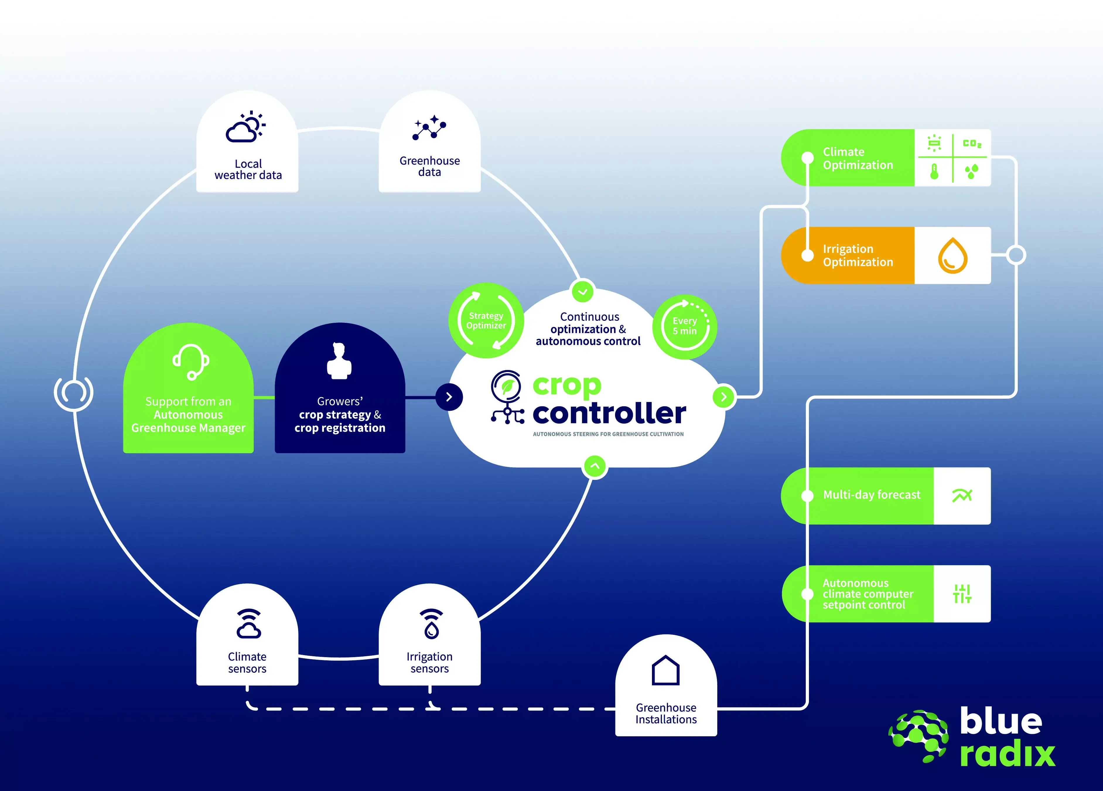 Blue Radix CC Data Visualisation 240408 small